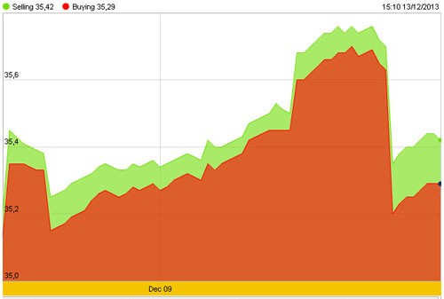 Vàng trong nước vẫn “vênh” 4 triệu đồng/lượng ảnh 2 Vàng trong nước vẫn “vênh” 4 triệu đồng/lượng ảnh 2